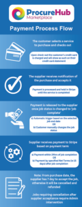 Payment Process Overview